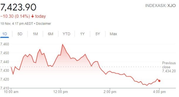 Mid Week ASX Property Wrap 10 November The Property Tribune