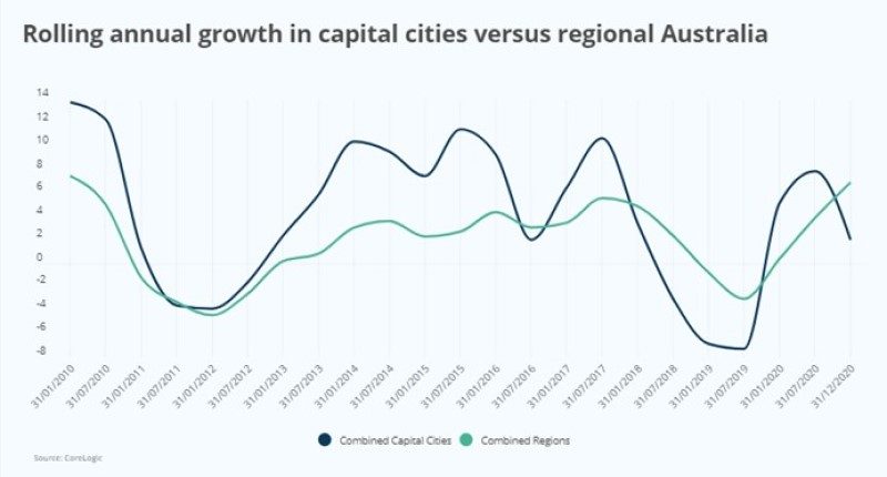 Capital city regional growth