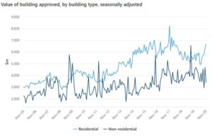 dwelling value ABS november
