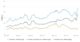 New loan commitments, total housing (seasonally adjusted), values, Australia. Image: Australian Bureau of Statistics, leading indicators November 2020