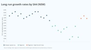 NSW property growth