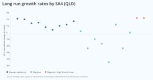 Queensland growth 10 years