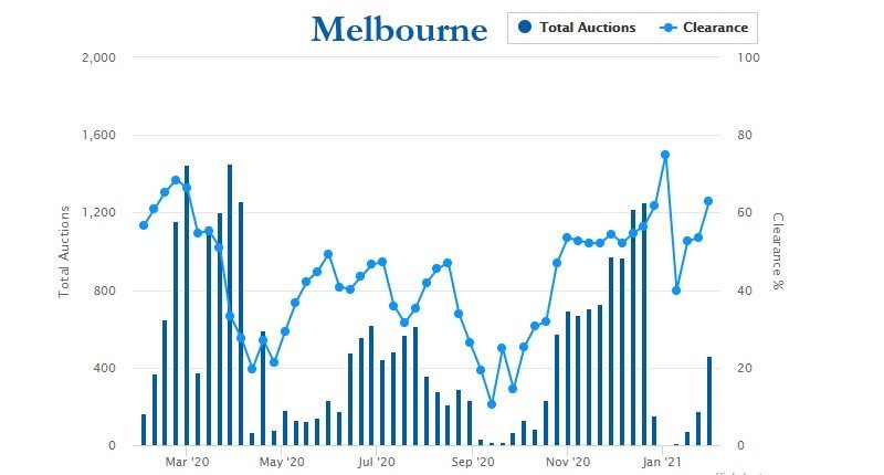 Melbourne auction rates Jan31 feature