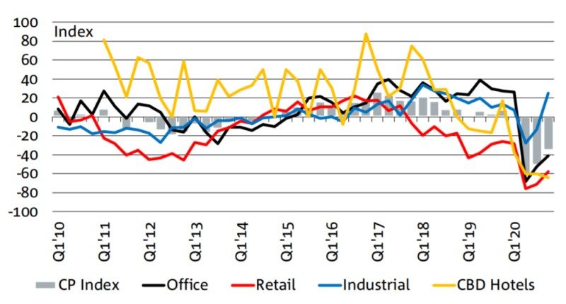 The NAB Commercial Sector Index