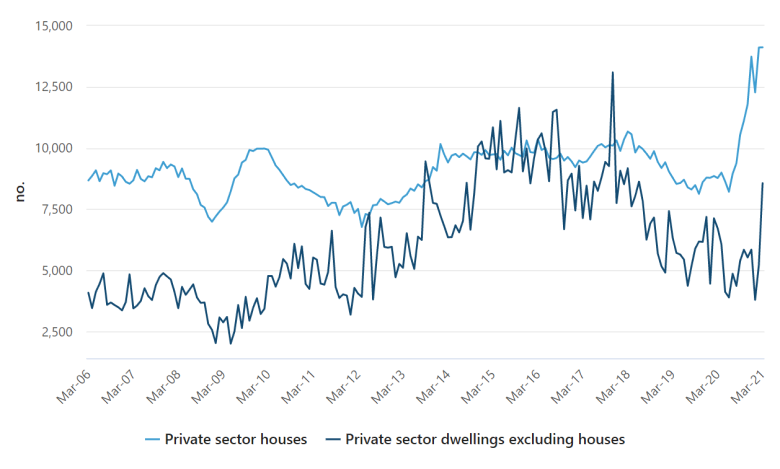 Building approvals continue strong climb | The Property Tribune