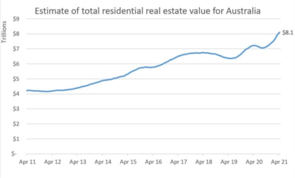 corelogic house vlaues