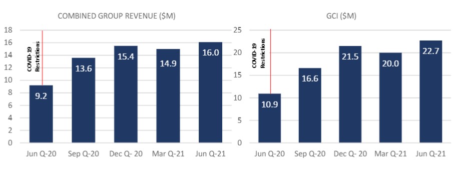 the-agency-au1-financials-gci-group-revenue