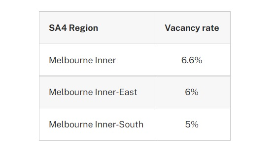 Melbourne rental vacancy rates 2021