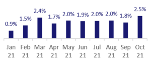 Brisbane price growth