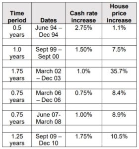Cash rate increases house price increases