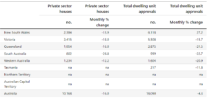 dwelling approvals by state