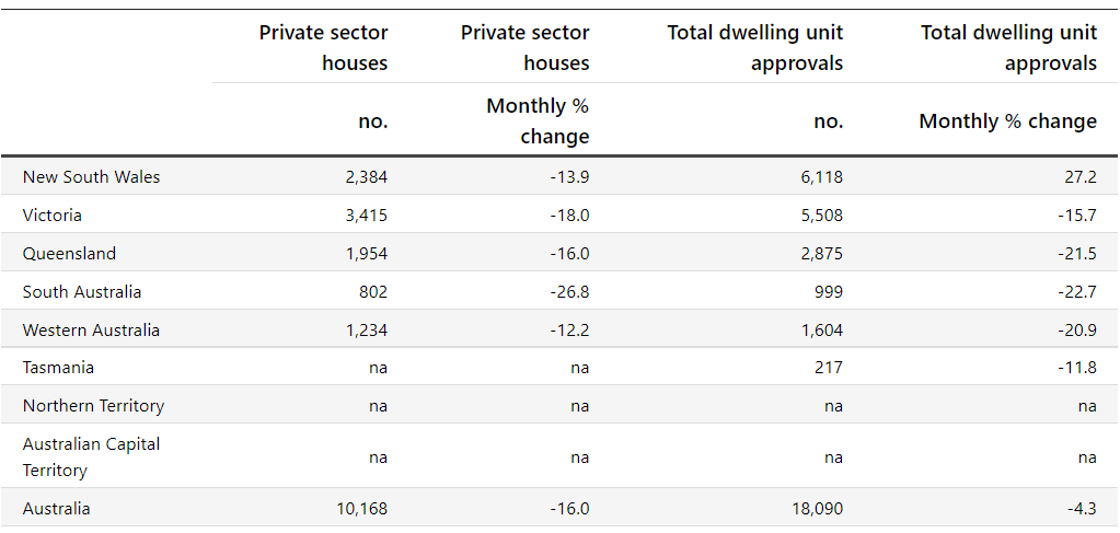 Private house approvals waning | The Property Tribune