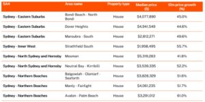Sydney property boom areas