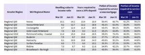 Highest change in income portion of rent regional