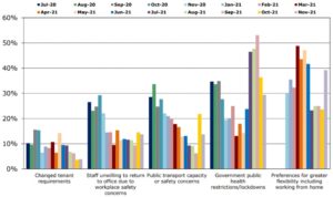 Influences on current office occupancy