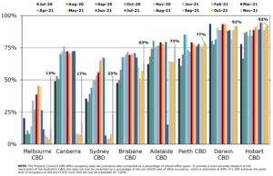 Office occupancy levels overall PCA