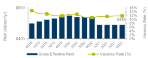Gross effective rent Brisbane CBD