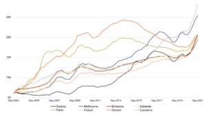 Residential property prices 2003