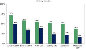 Office occupancy peak low