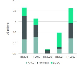 Australian outbound capital volumes