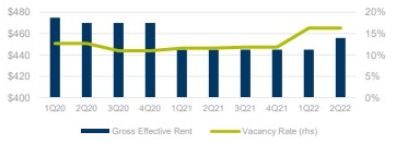 cushman-and-wakefield-market-beat-q2-2022-vacancy-rate-brisbane-cbd