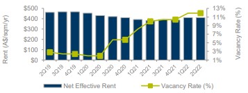 cushman-and-wakefield-market-beat-q2-2022-vacancy-rate-melbourne-cbd