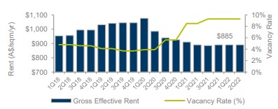 cushman-and-wakefield-market-beat-q2-2022-vacancy-rate-sydney-cbd