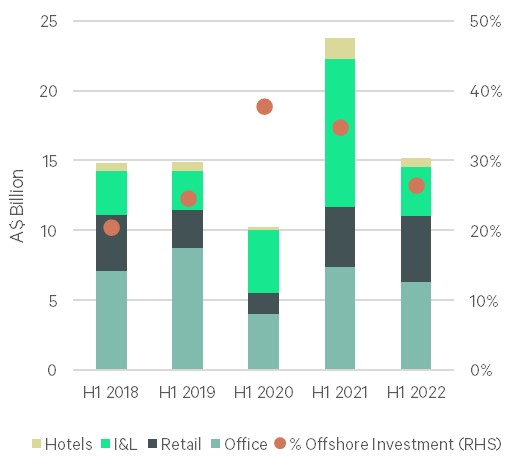 h1 volumes by sector