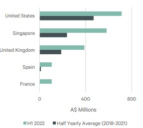 top 5 destinations aus investors
