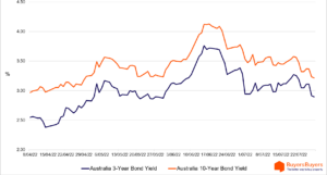 Bond yields