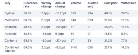 15 october sat auction results
