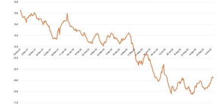 fortnightly change in home values