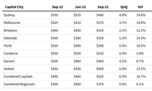 Australian rents reach new record high; units outpace houses | The ...