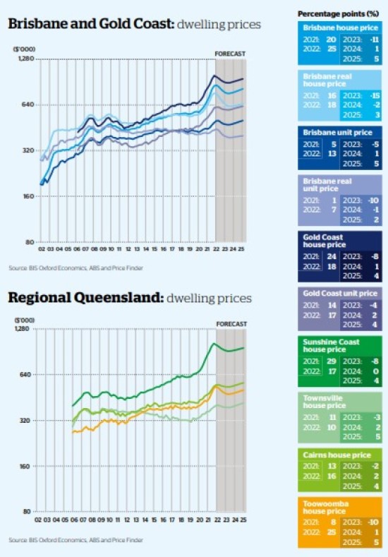 brisbane-housing-market-outlook-2022-25-the-property-tribune