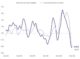 rolling quartley change in dwelling vlaues