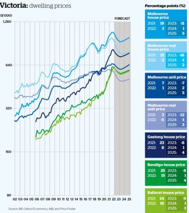 What is going to happen to the Melbourne Housing Market? The Property