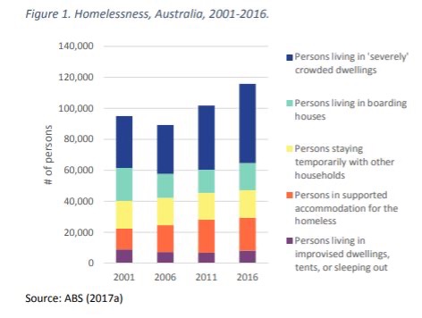 The Link Between Homelessness And Property Underinsurance | The ...