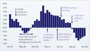 Corelogic dwelling values