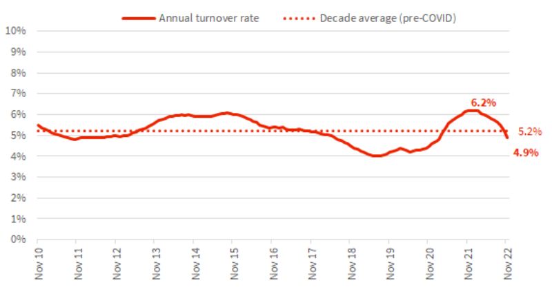 national stock turnover