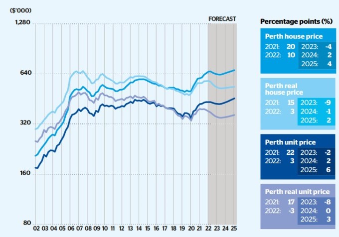 Perth Housing Market Outlook 2022 2025 The Property Tribune   Perth Dwelling Prices 