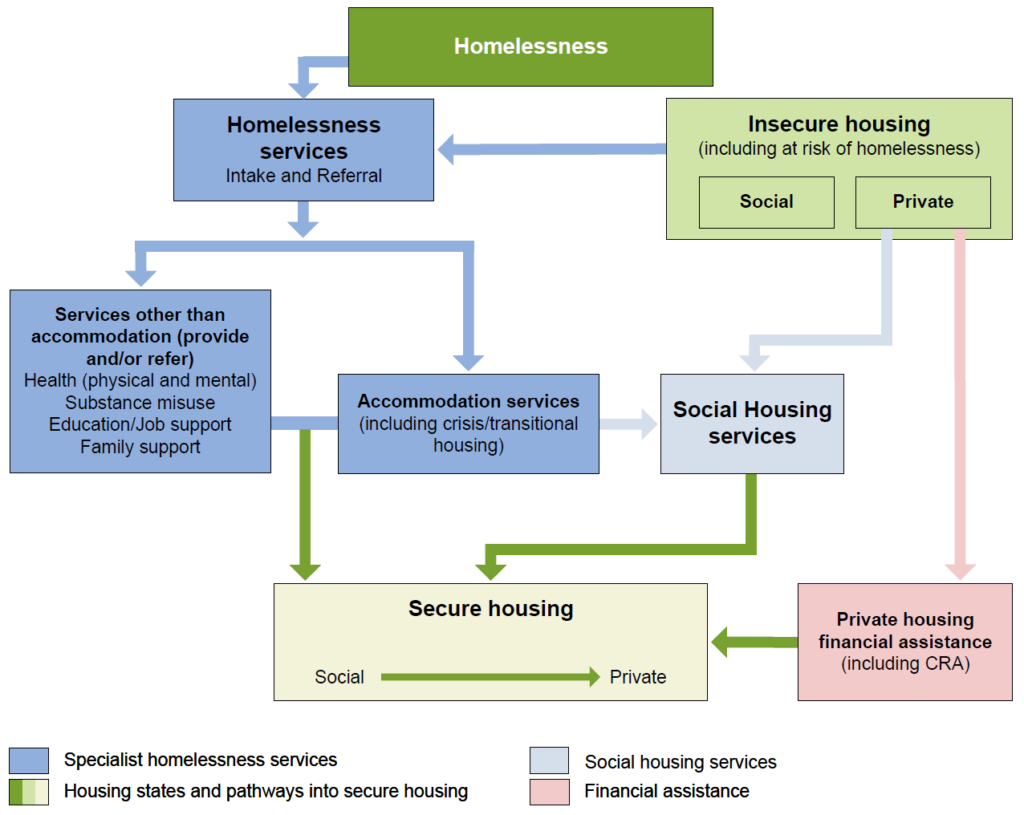 Specialist Housing Services pathways to homelessness