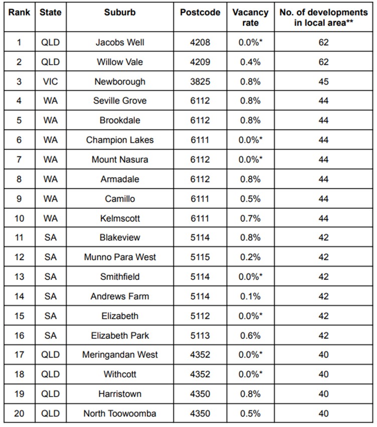 Suburbs in Australia where renters have the budget to purchase a nearby house-and-land package - Source: OpenLot.com.au