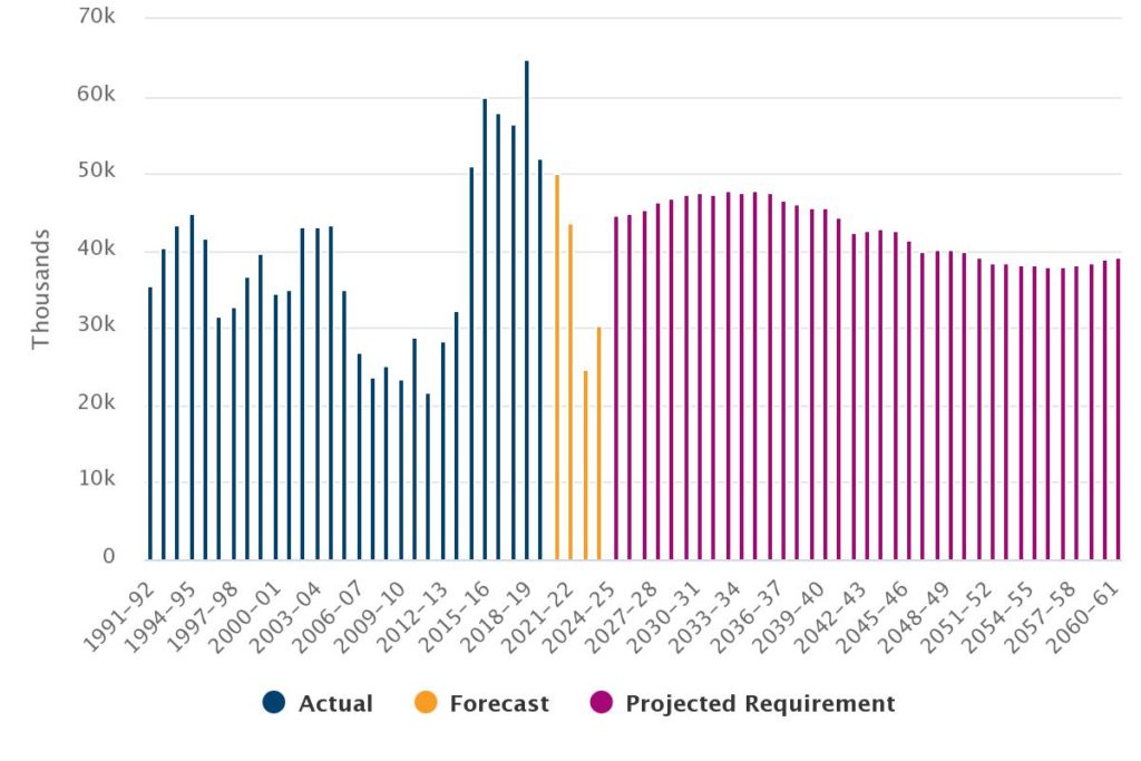Net additions to NSW housing stock: Actual and projected requirement