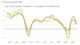 Total returns for retail head down after investment peak