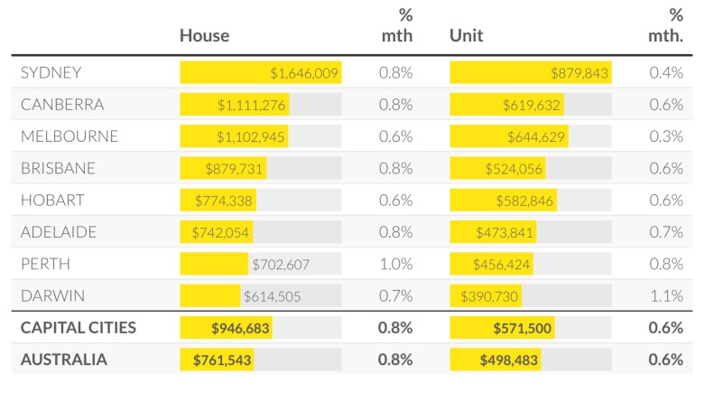 Australian House Price Rises Continue To Gain Momentum | The Property ...