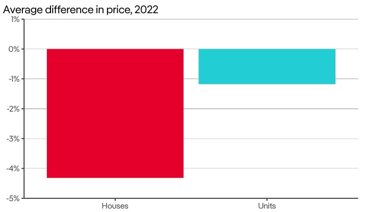 Off-market sales outcomes