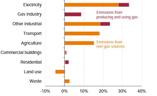 Percentage of national emissions in 2020