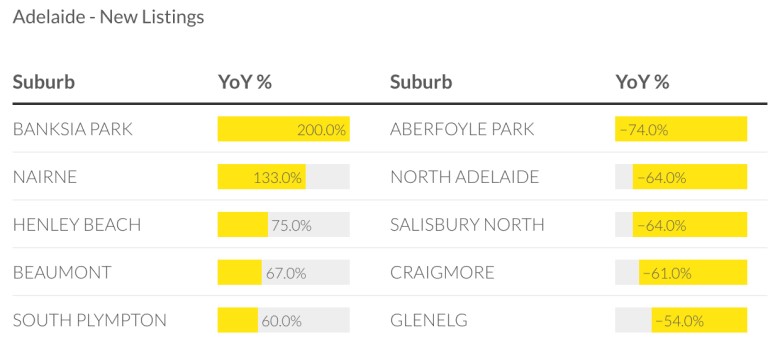 Adelaide top growth and decline suburbs august