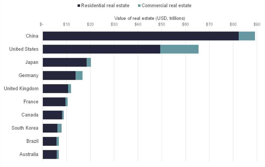 World's top 10 countries for property market values