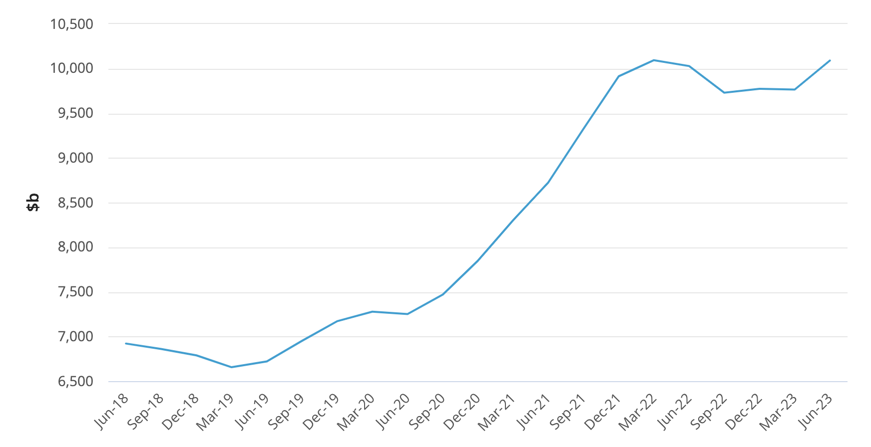 Value of dwelling stock in Australia June quarter 2023.